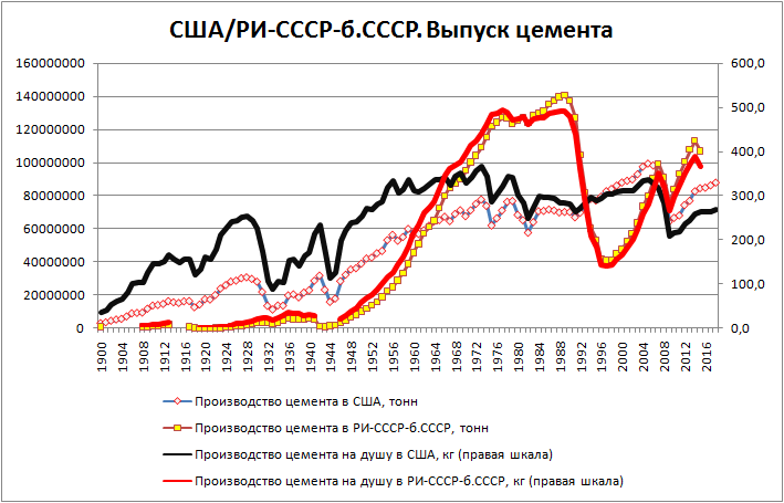 Производство цемента в сша